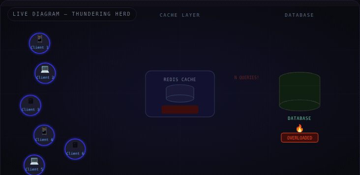 The Thundering Herd Problem